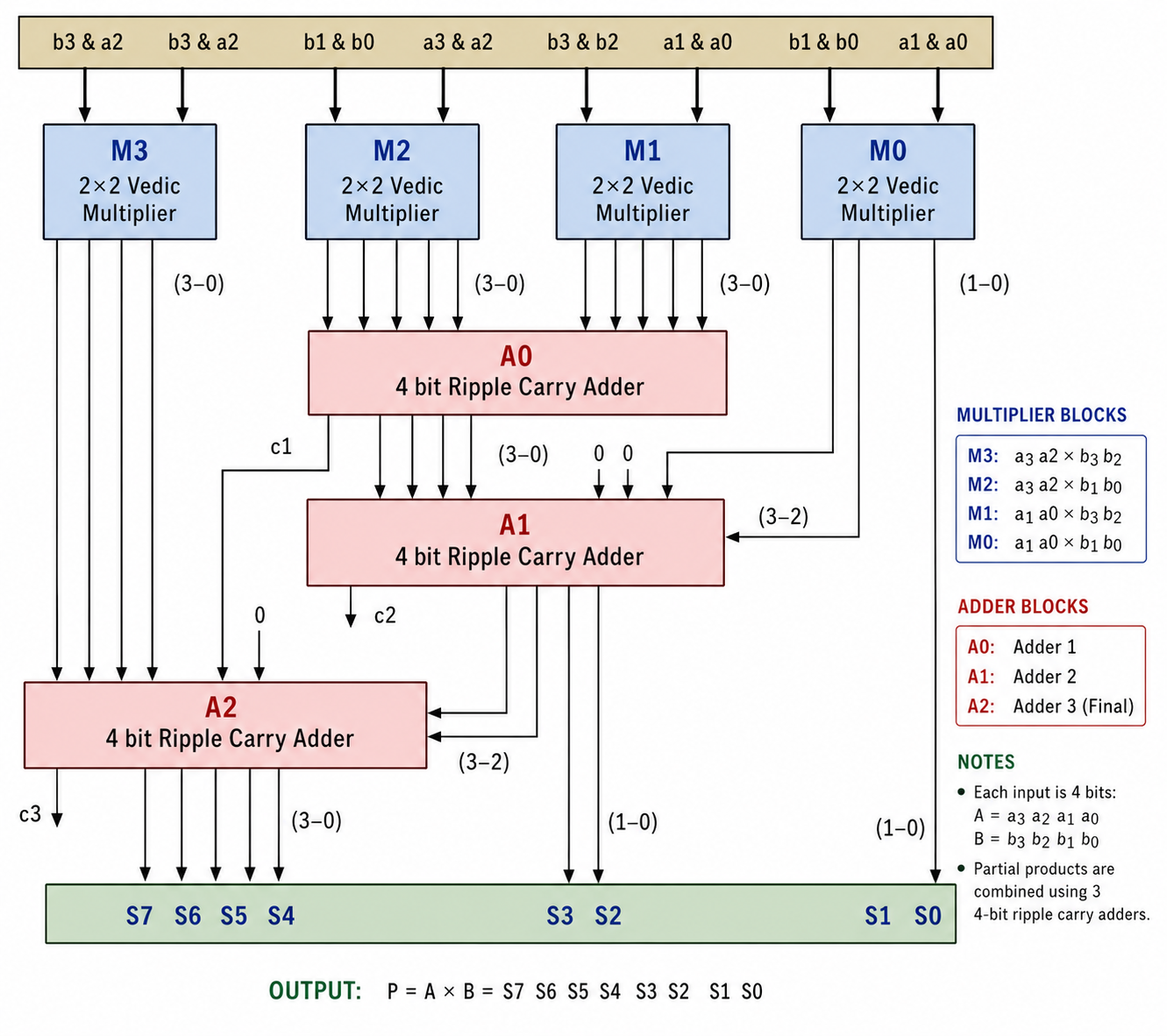 Vedic multiplier structure used for Contextual PDBF extraction
